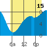 Fort Flagler tide chart for Monday, July 15, 2024
