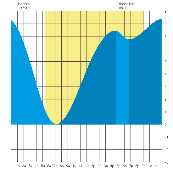 Fort Flagler tide chart for Tuesday, July 16, 2024