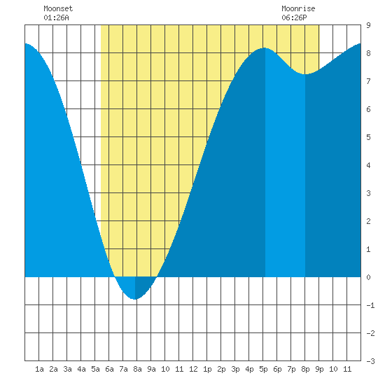 Fort Flagler tide chart for Wednesday, July 17, 2024