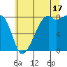 Fort Flagler tide chart for Wednesday, July 17, 2024