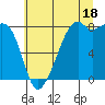 Fort Flagler tide chart for Thursday, July 18, 2024