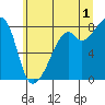 Fort Flagler tide chart for Monday, July 1, 2024