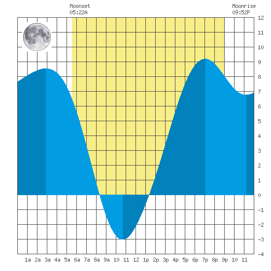 Fort Flagler tide chart for Sunday, July 21, 2024