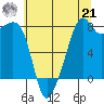 Fort Flagler tide chart for Sunday, July 21, 2024
