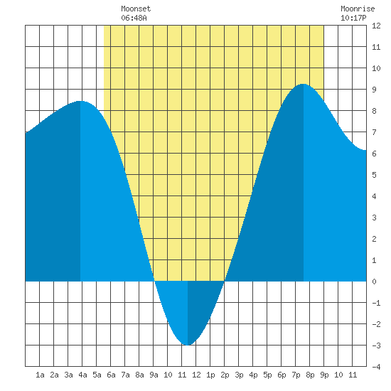 Fort Flagler tide chart for Monday, July 22, 2024