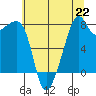 Fort Flagler tide chart for Monday, July 22, 2024