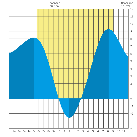 Fort Flagler tide chart for Tuesday, July 23, 2024
