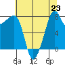 Fort Flagler tide chart for Tuesday, July 23, 2024