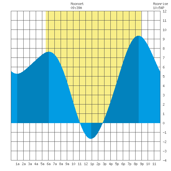 Fort Flagler tide chart for Wednesday, July 24, 2024
