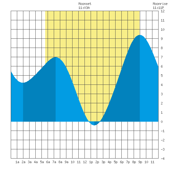 Fort Flagler tide chart for Thursday, July 25, 2024