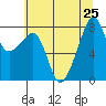 Fort Flagler tide chart for Thursday, July 25, 2024