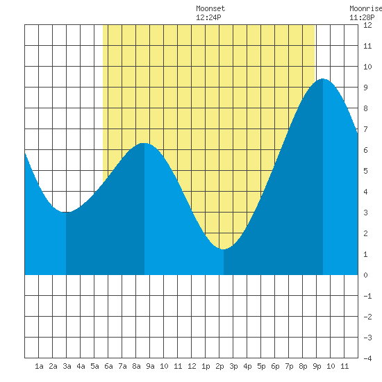 Fort Flagler tide chart for Friday, July 26, 2024