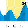 Fort Flagler tide chart for Friday, July 26, 2024