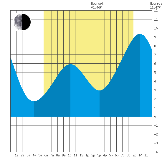 Fort Flagler tide chart for Saturday, July 27, 2024
