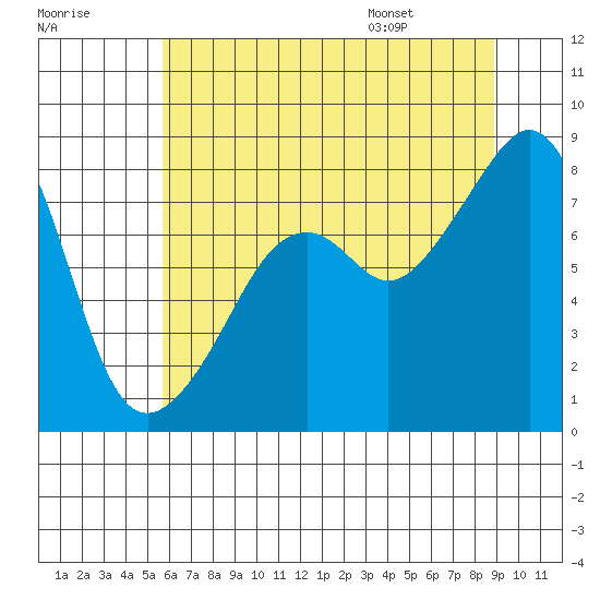 Fort Flagler tide chart for Sunday, July 28, 2024