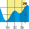 Fort Flagler tide chart for Sunday, July 28, 2024