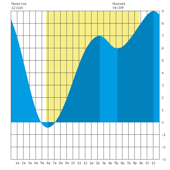 Fort Flagler tide chart for Monday, July 29, 2024