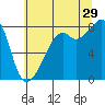 Fort Flagler tide chart for Monday, July 29, 2024