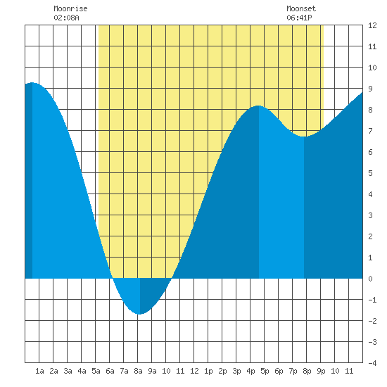 Fort Flagler tide chart for Tuesday, July 2, 2024