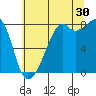 Fort Flagler tide chart for Tuesday, July 30, 2024
