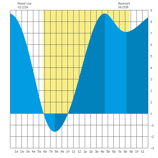 Fort Flagler tide chart for Wednesday, July 31, 2024