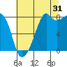 Fort Flagler tide chart for Wednesday, July 31, 2024
