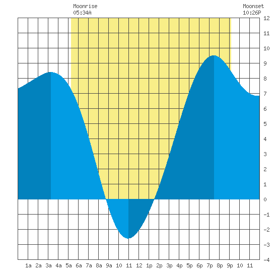 Fort Flagler tide chart for Saturday, July 6, 2024