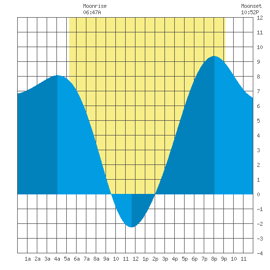 Fort Flagler tide chart for Sunday, July 7, 2024