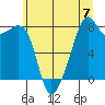 Fort Flagler tide chart for Sunday, July 7, 2024