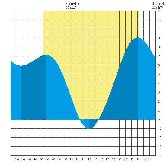 Fort Flagler tide chart for Tuesday, July 9, 2024