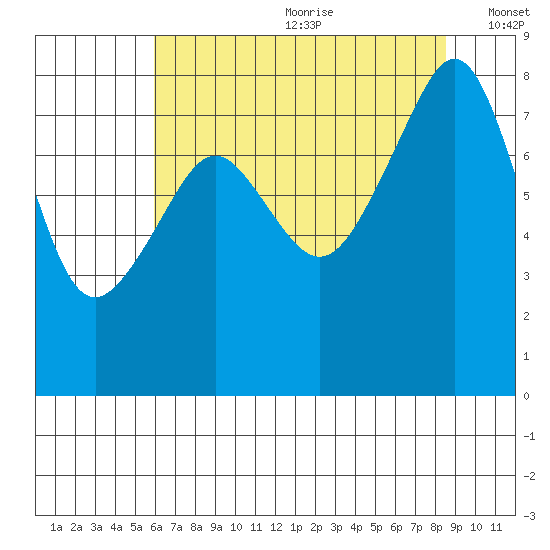 Fort Flagler tide chart for Saturday, August 10, 2024