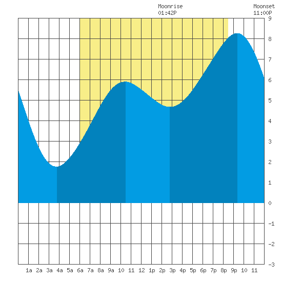 Fort Flagler tide chart for Sunday, August 11, 2024