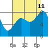 Fort Flagler tide chart for Sunday, August 11, 2024