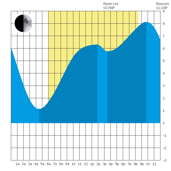 Fort Flagler tide chart for Monday, August 12, 2024