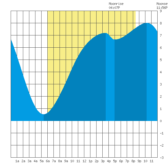 Fort Flagler tide chart for Tuesday, August 13, 2024