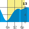 Fort Flagler tide chart for Tuesday, August 13, 2024