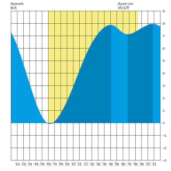 Fort Flagler tide chart for Wednesday, August 14, 2024