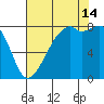 Fort Flagler tide chart for Wednesday, August 14, 2024