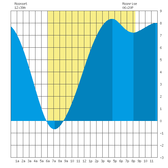 Fort Flagler tide chart for Thursday, August 15, 2024