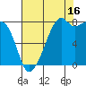 Fort Flagler tide chart for Friday, August 16, 2024