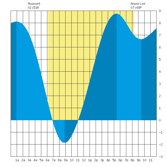 Fort Flagler tide chart for Saturday, August 17, 2024