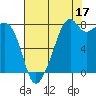 Fort Flagler tide chart for Saturday, August 17, 2024