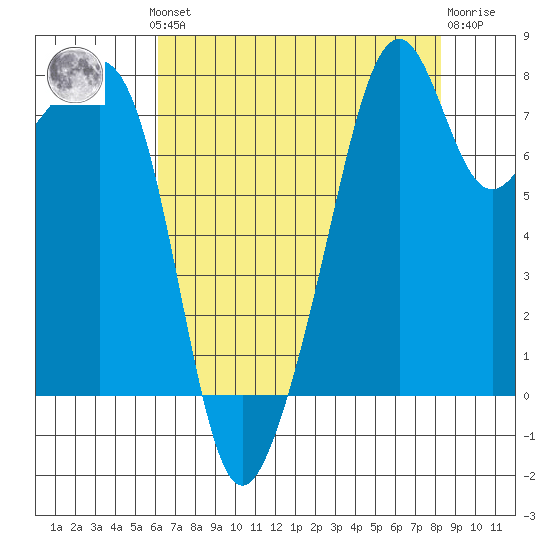Fort Flagler tide chart for Monday, August 19, 2024