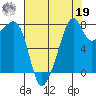 Fort Flagler tide chart for Monday, August 19, 2024