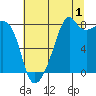 Fort Flagler tide chart for Thursday, August 1, 2024