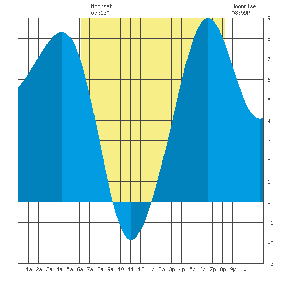Fort Flagler tide chart for Tuesday, August 20, 2024