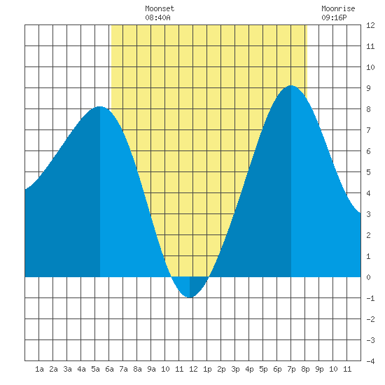 Fort Flagler tide chart for Wednesday, August 21, 2024
