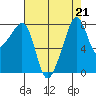 Fort Flagler tide chart for Wednesday, August 21, 2024