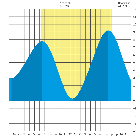 Fort Flagler tide chart for Thursday, August 22, 2024