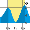 Fort Flagler tide chart for Thursday, August 22, 2024